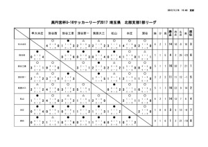 17年度 U 16 埼玉県サッカーリーグ 北部支部リーグ 結果 埼玉県高等学校体育連盟サッカー専門部