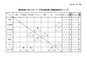 U18 SS3c ６月１７日　結果のサムネイル