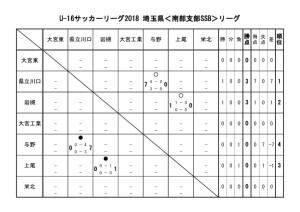 U-16 SSBリーグ戦表のサムネイル