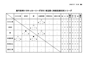 U18SS3B結果(後期)のサムネイル