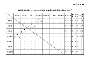 U-16南部３A結果①.のサムネイル