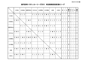 U-18 SS2A 結果報告 20180625のサムネイル