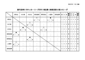 U-16南部３A結果②のサムネイル