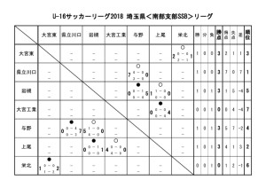 U-16 SSBリーグ戦表のサムネイル