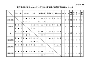 U18SS3B結果(後期)のサムネイル