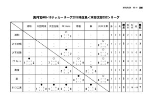 U1６Cリーグ結果（8月17日現在）のサムネイル