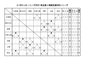 U-16 SSBリーグ戦表のサムネイル