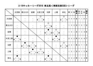 U-16 SSBリーグ戦表のサムネイル