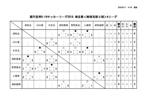 U-16南部３A結果③のサムネイル