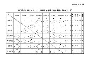 U-16南部３A結果⑤のサムネイル