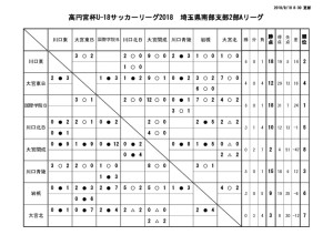 U-18 SS2A 結果報告 20180910のサムネイル