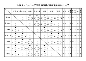 U-16 SSBリーグ戦表のサムネイル