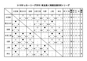 U-16 SSBリーグ戦表のサムネイル