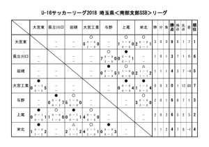 U-16 SSBリーグ戦表のサムネイル