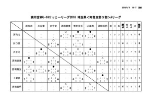 U-16南部３A結果④のサムネイル