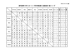 18高円宮杯u18埼玉県北部支部サッカーリーグ1部 最終結果 埼玉県高等学校体育連盟サッカー専門部