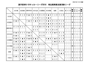 U-18 SS2A 結果報告 20180918のサムネイル