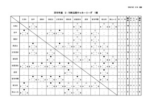 U 16埼玉県サッカーリーグ18 結果更新 埼玉県高等学校体育連盟サッカー専門部