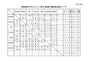 U18 SS3c 11月3日（土）結果のサムネイル