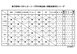 U-16結果（終了）のサムネイル