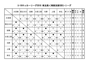 U-16 SSBリーグ戦表のサムネイル