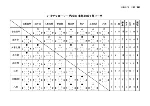 ２０１８U16東部支部１部リーグ戦表のサムネイル