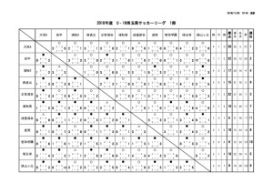 U 16埼玉県サッカーリーグ18 S1リーグ 最終結果 埼玉県高等学校体育連盟サッカー専門部