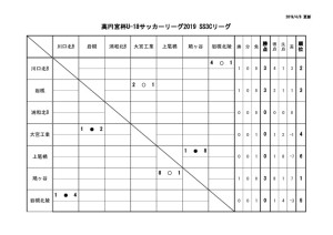 U-18SS3Cリーグ戦表結果のサムネイル