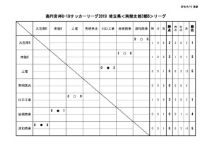 U-18SS3Bリーグ戦表0406のサムネイル