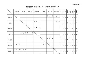 U-18SS3Cリーグ戦表結果(4月24日)のサムネイル