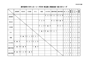 ２０１９U18南部支部SS1日程星取表(5月20日)のサムネイル