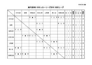 U-18SS3Cリーグ戦表結果(4月30日)のサムネイル