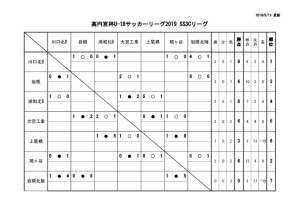 U-18SS3Cリーグ戦表結果(5月13日)のサムネイル