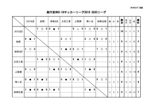 U-18SS3Cリーグ戦表結果(5月27日)のサムネイル