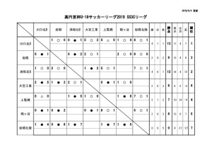 U-18SS3Cリーグ戦表結果(6月7日)のサムネイル