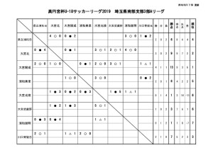 20190603　試合結果のサムネイル