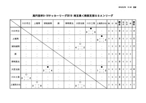 U16 南部SSA 試合結果（6／25現在）のサムネイル