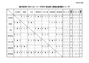 U-18SS3Bリーグ戦表0623のサムネイル