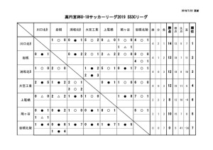 U-18SS3Cリーグ戦表結果のサムネイル