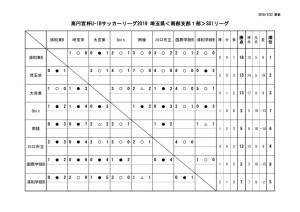 ２０１９U18南部支部SS1星取表2019.7.22のサムネイル