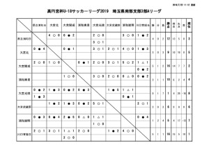 20190722　試合結果のサムネイル