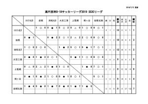 U-18SS3Cリーグ戦表結果(7月15日)のサムネイル