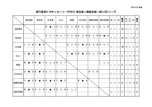 ２０１９U18南部支部SS1日程星取表2019.7.20のサムネイル