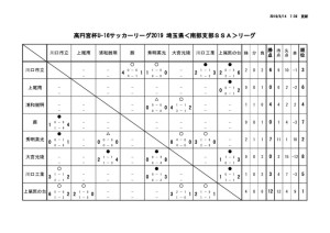 U16 南部SSA 試合結果（8／10現在）のサムネイル