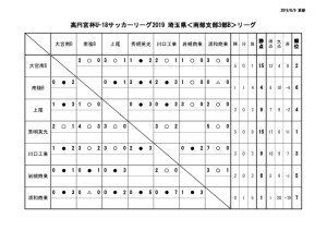 U-18SS3Bリーグ戦表0809のサムネイル