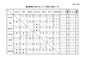 U-18SS3Cリーグ戦表結果(9月17日)のサムネイル