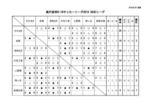 U-18SS3Cリーグ戦表結果(9月24日)のサムネイル