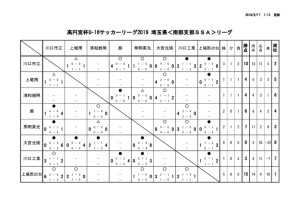 U16 南部SSA 試合結果（9／16現在）のサムネイル