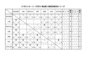 U-16 SSBリーグ 勝ち点表５のサムネイル