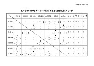 20190915星取表SSCリーグのサムネイル